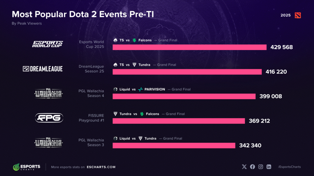 Dota 2 SEA tournament