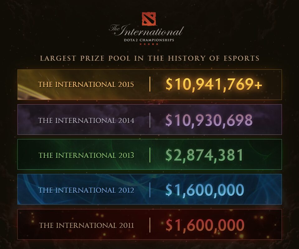 Dota2 prize pool history